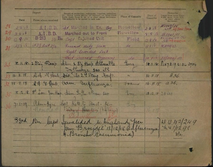 World War 1 Records