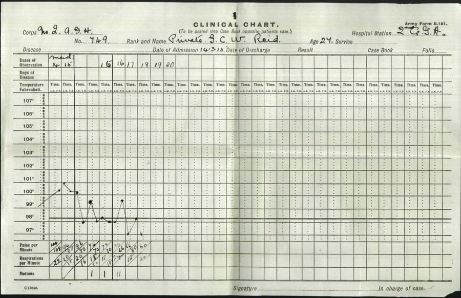 World War 1 Records